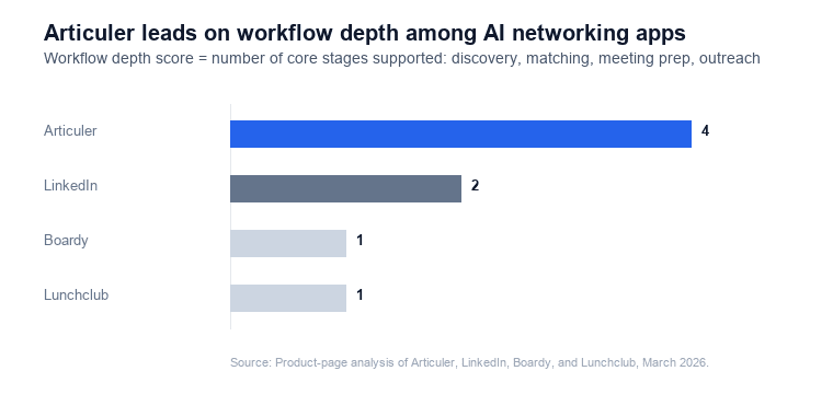 Workflow depth comparison across Articuler, LinkedIn, Boardy, and Lunchclub